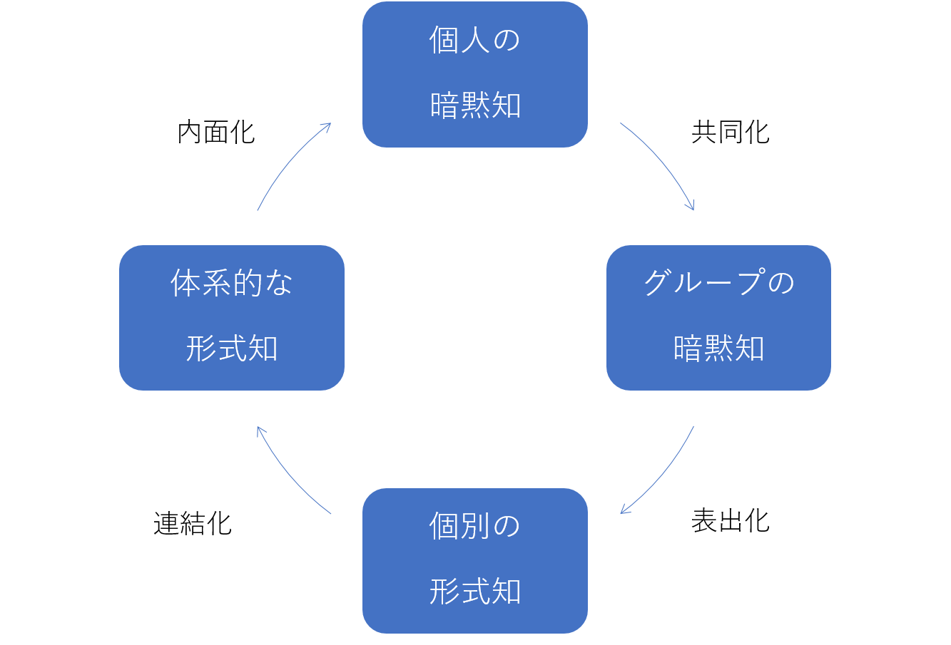 暗黙知と形式知の知識変換モード