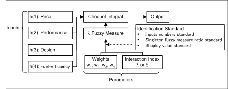 Outline of Choquet integral with λ fuzzy measure